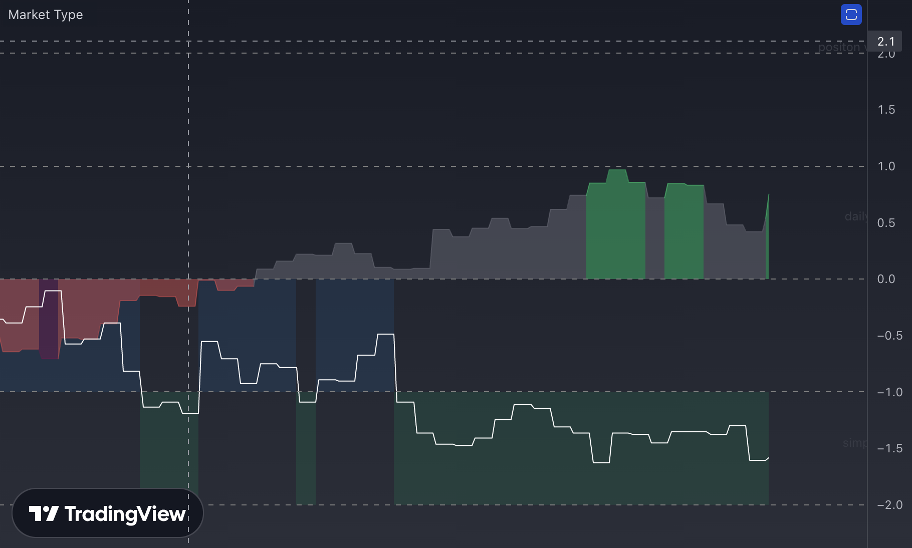 Market Type Trading Indicator