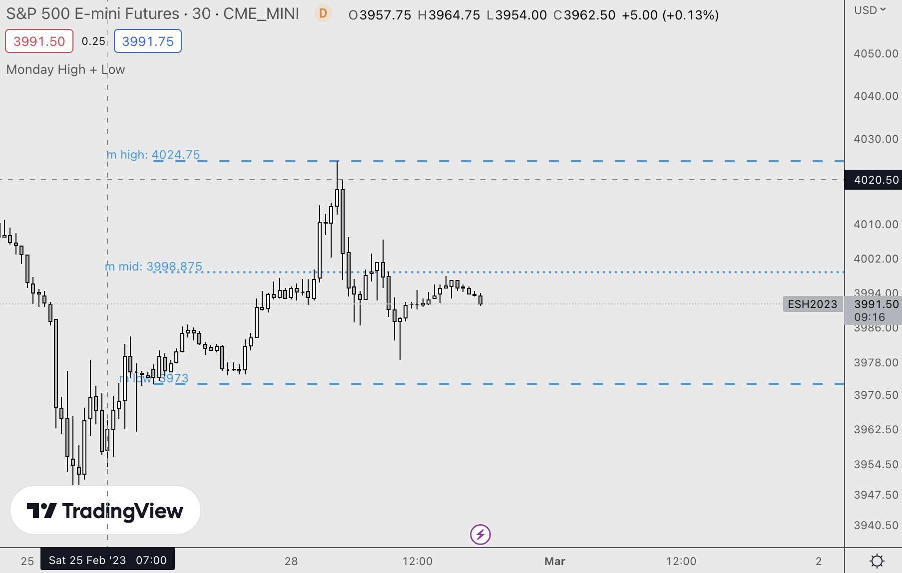 Monday High & Low Indicator